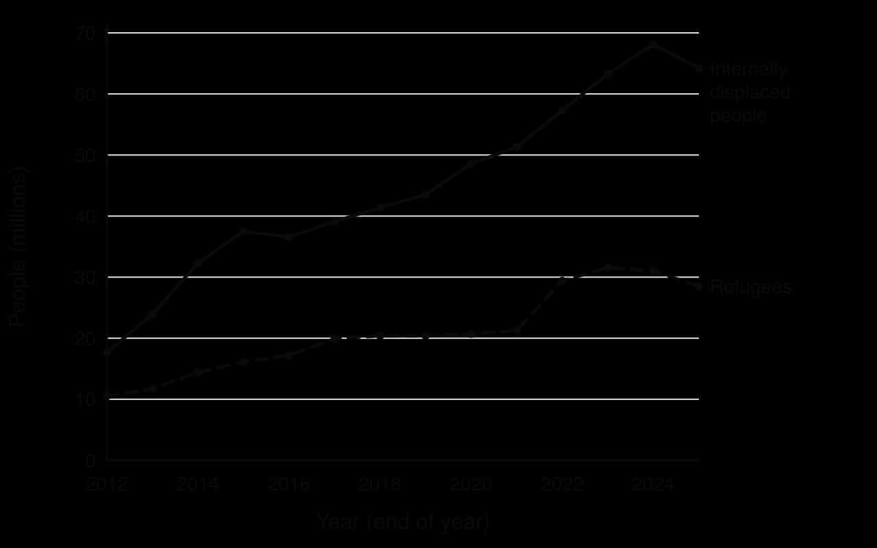 Line chart 2012 to 2025. Internally displaced people of concern to UNHCR rise from 17.7 million to a peak of 68.1 million in 2024, then 64.2 million in 2025. Refugees under UNHCR mandate rise from 10.5 million to 31.6 million in 2023, then fall to 28.5 million in 2025.