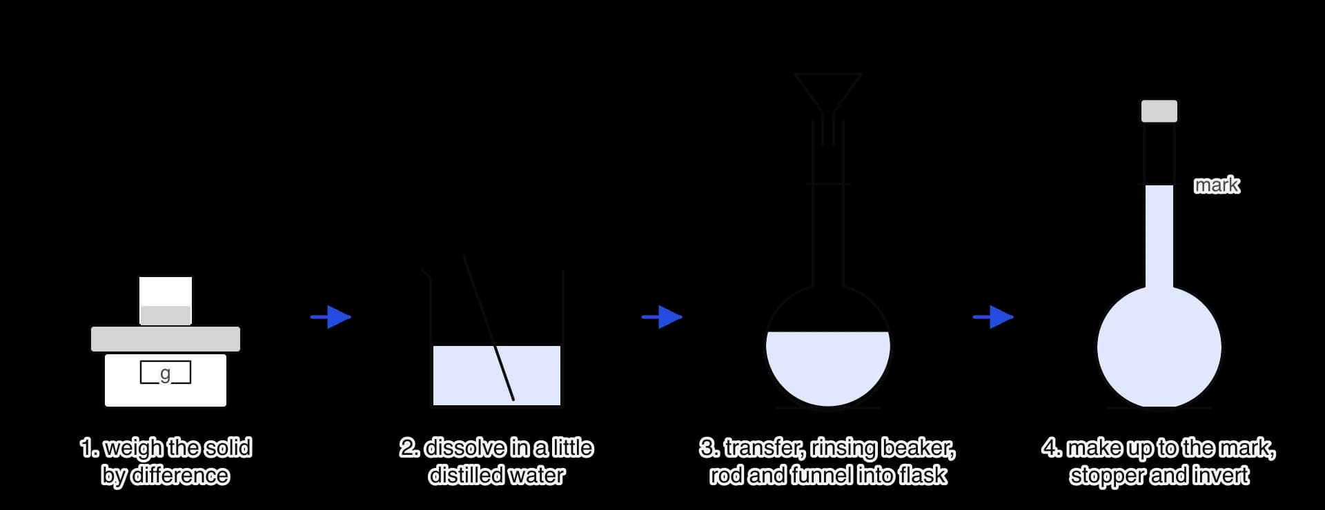 Four stages in making a standard solution: a weighing bottle of solid on a balance; the solid dissolving in a beaker with a glass rod; the solution poured through a funnel into a volumetric flask; the flask filled to the graduation mark, stoppered for inverting.