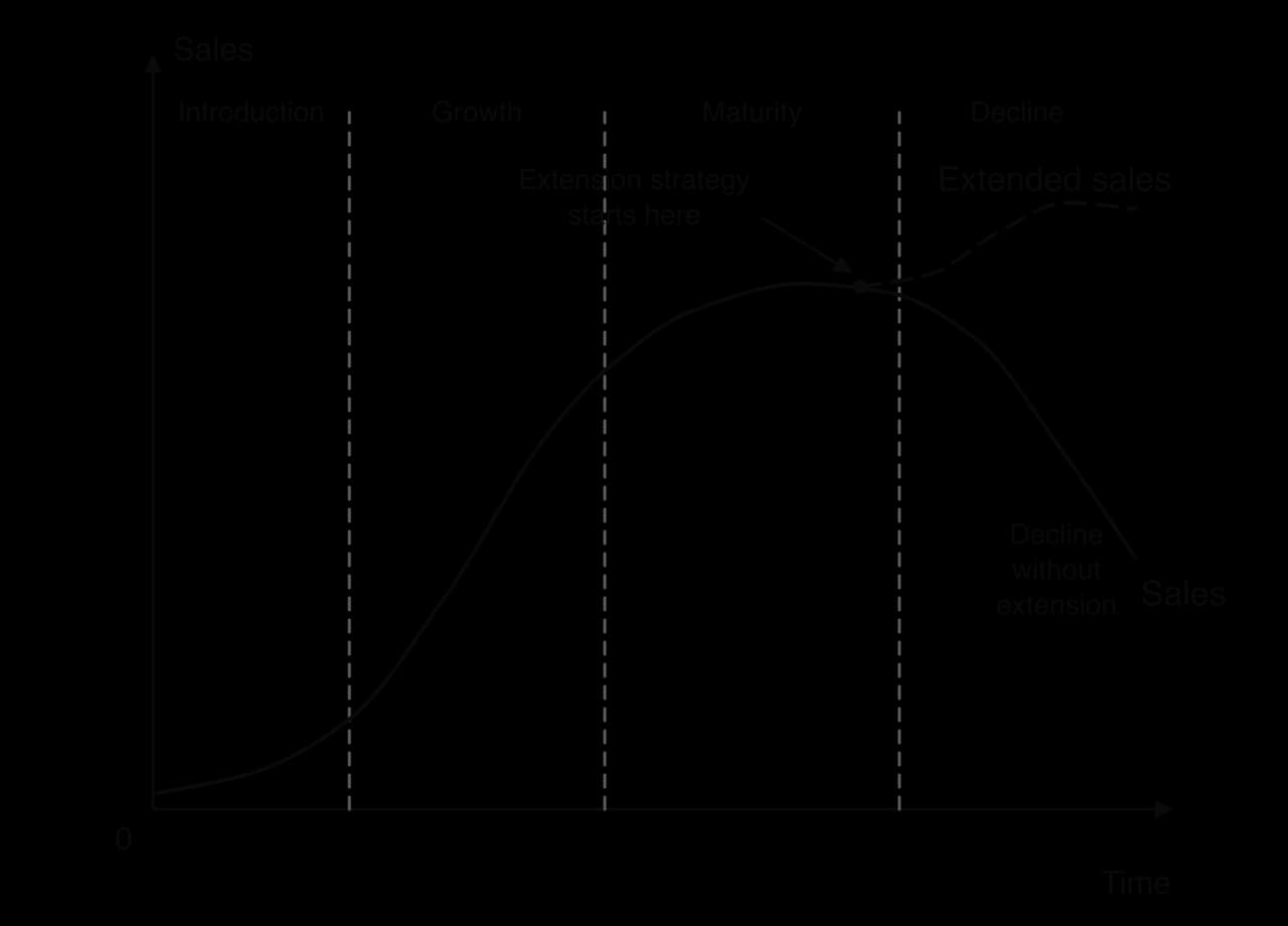 Product life cycle with an extension strategy: Sales against Time, stages Introduction, Growth, Maturity and Decline. Late in maturity a dashed branch labelled Extended sales rises again, while the solid Sales curve falls into decline without extension.