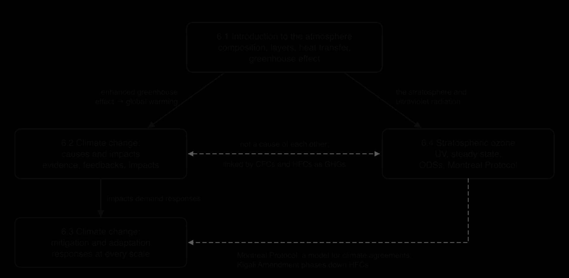 Concept map of topic 6: the introduction to the atmosphere leads to climate change causes and impacts (enhanced greenhouse effect) and to stratospheric ozone (UV). Impacts lead to mitigation and adaptation; the Montreal Protocol is a model for climate agreements.