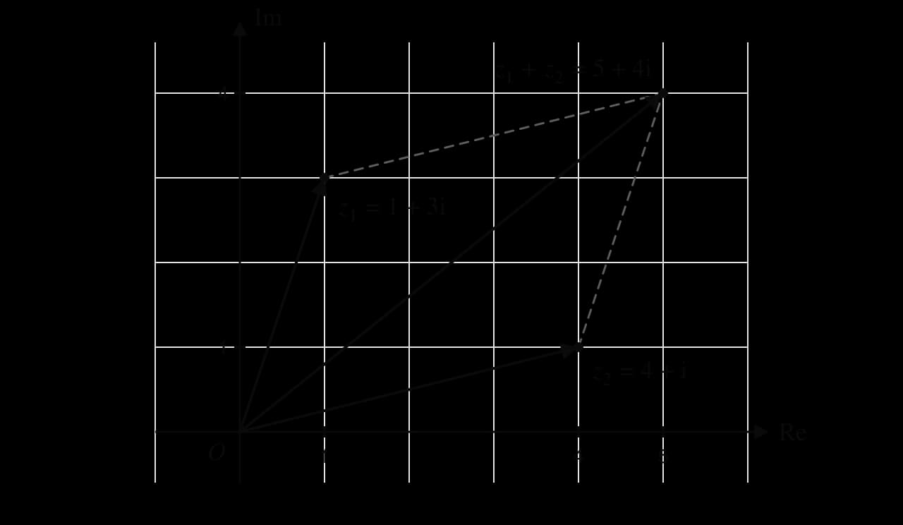 Argand diagram with arrows from O to z₁ = 1 + 3i, z₂ = 4 + i and z₁ + z₂ = 5 + 4i. Dashed lines from z₁ and z₂ to 5 + 4i complete a parallelogram whose diagonal is the sum.