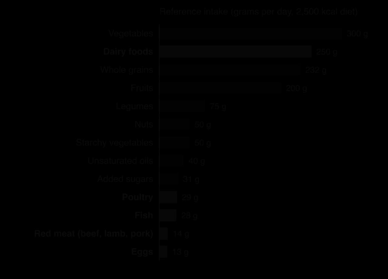 Bar chart of planetary health diet reference intakes per day: vegetables 300 g, dairy 250 g, whole grains 232 g, fruits 200 g, legumes 75 g, nuts 50 g, starchy vegetables 50 g, oils 40 g, sugars 31 g, poultry 29 g, fish 28 g, red meat 14 g, eggs 13 g.