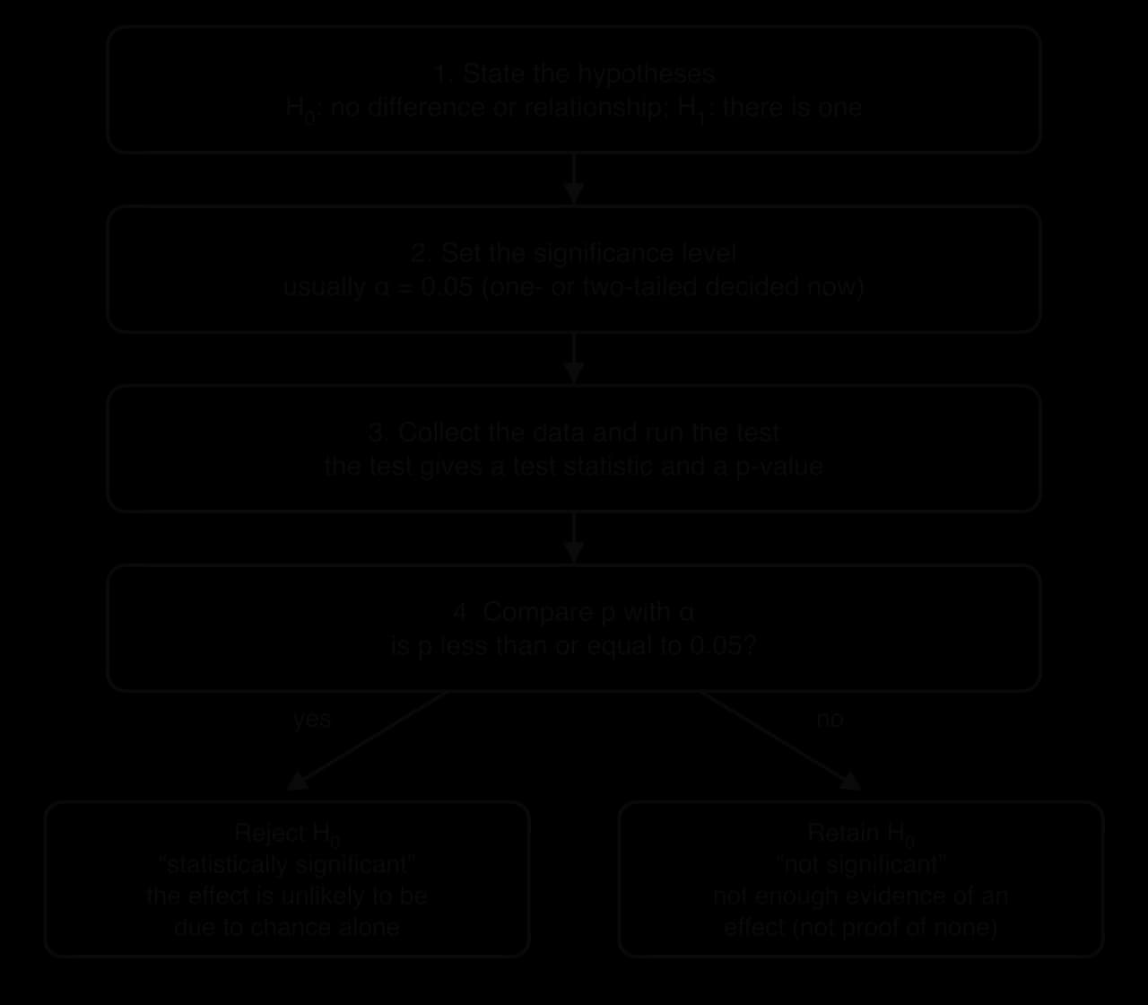 Flow chart of a significance test: 1 state H0 (no difference or relationship) and H1; 2 set the significance level, usually alpha 0.05; 3 collect data and run the test to get a p-value; 4 if p is at most 0.05 reject H0 (significant), otherwise retain H0 (not significant).