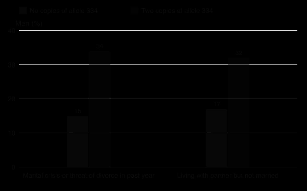 Column chart of men with no versus two copies of the AVPR1A RS3 334 allele. Marital crisis or threat of divorce in past year: 15% vs 34%. Living with partner but not married: 17% vs 32%.