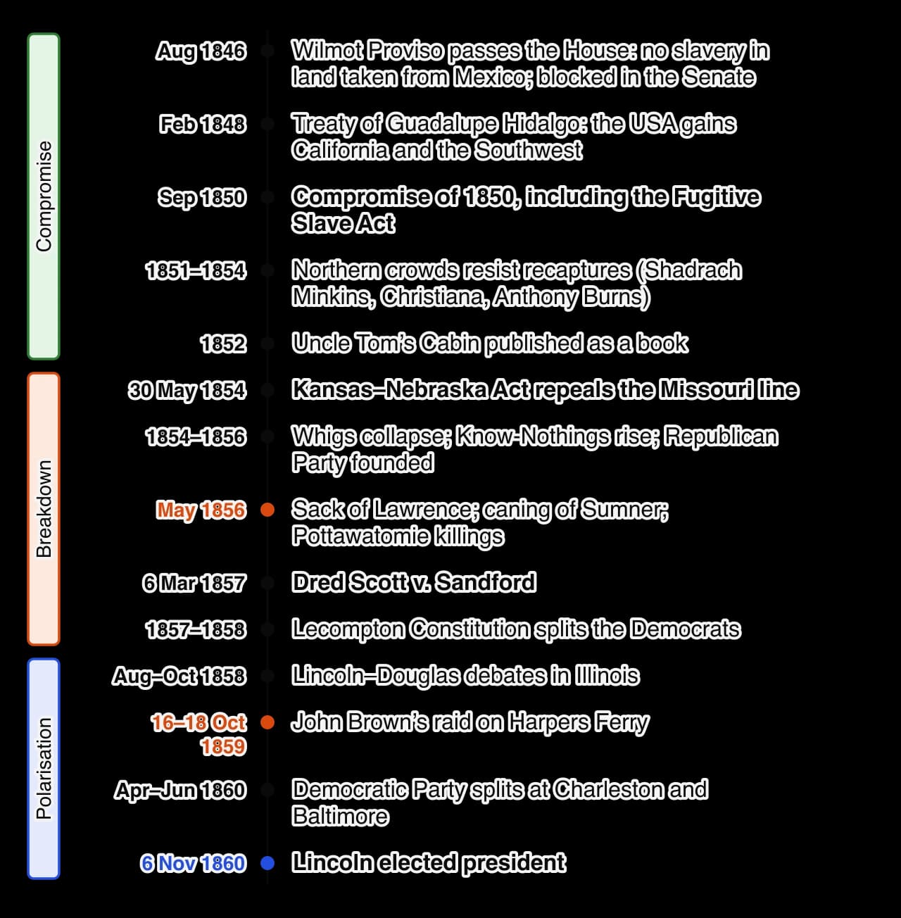 Vertical timeline 1846–1860 in three phases. Compromise: Wilmot Proviso 1846; Treaty of Guadalupe Hidalgo 1848; Compromise of 1850; resistance to recaptures 1851–1854; Uncle Tom’s Cabin 1852.