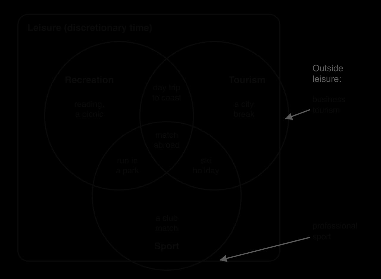 Venn diagram: a box labelled leisure (discretionary time) holds three overlapping circles, recreation, tourism and sport, with examples in each zone; parts of tourism (business tourism) and sport (professional sport) extend outside leisure.