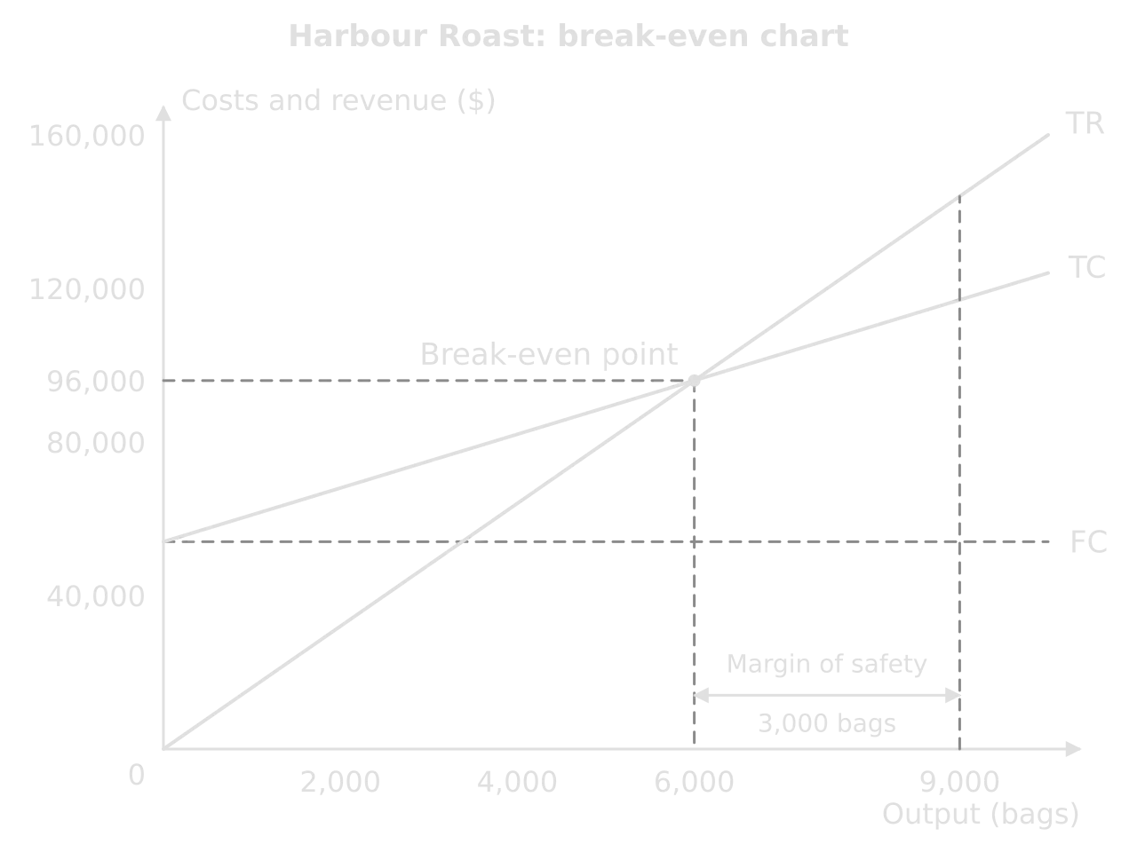 Titled break-even chart for Harbour Roast: FC flat at $54,000; TC from $54,000 to $124,000 at 10,000 bags; TR from 0 to $160,000. Break-even at 6,000 bags and $96,000; forecast 9,000 bags gives a margin of safety of 3,000 bags.