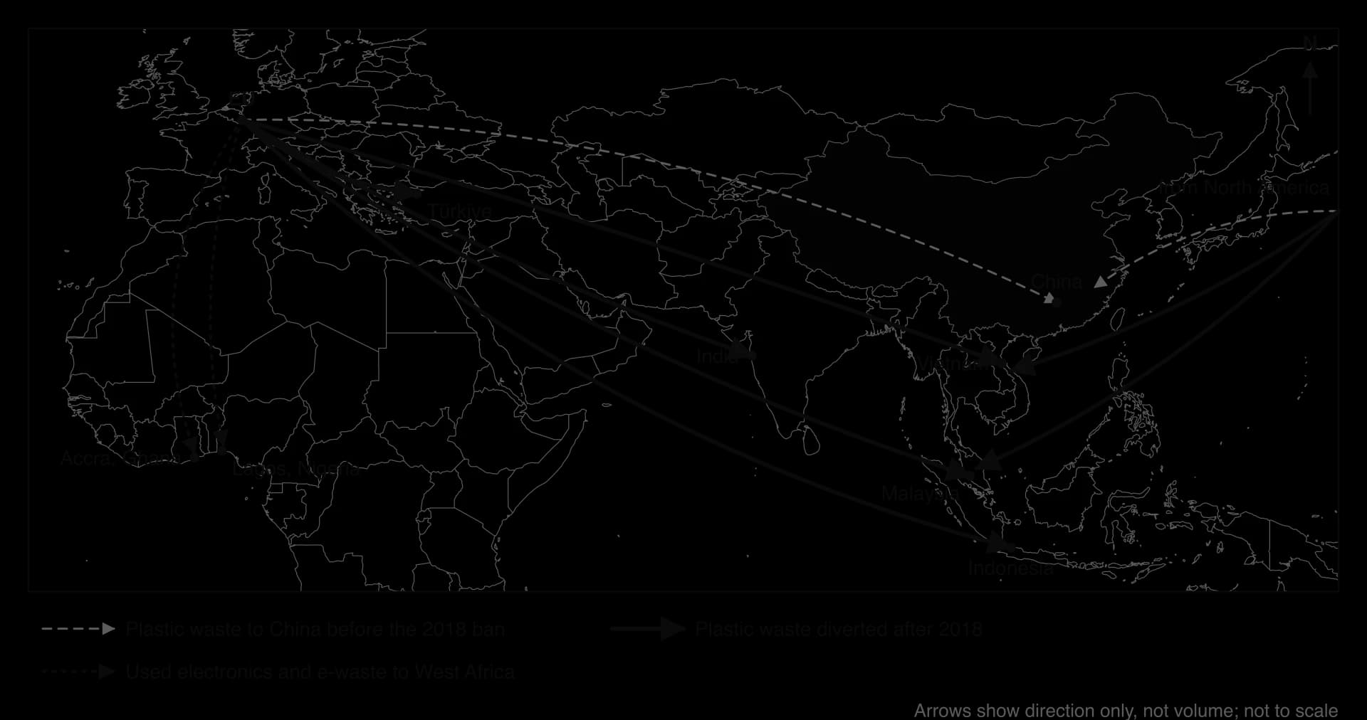 Schematic flow map: dashed arrows of plastic waste from the EU and North America to China before 2018; bold arrows after 2018 to Malaysia, Vietnam, Indonesia, Türkiye and India; dotted arrows of used electronics from the EU to Accra and Lagos.