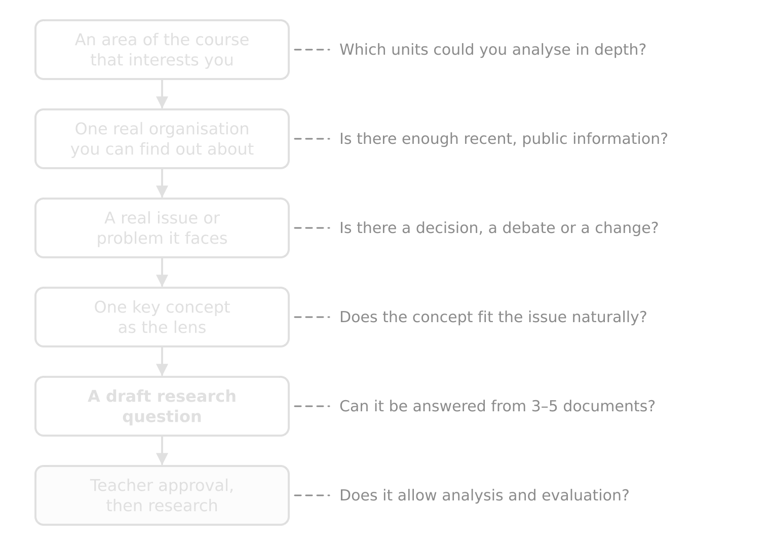 Flow of six steps: an area of the course, one real organisation, a real issue or problem, one key concept as the lens, a draft research question, teacher approval then research; each step has a test question beside it.