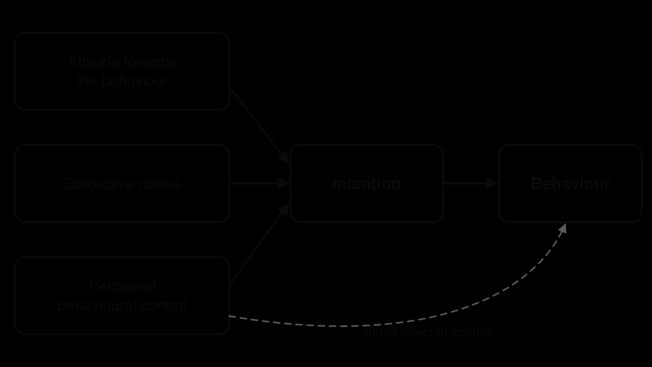 Theory of planned behaviour: attitude towards the behaviour, subjective norms and perceived behavioural control lead to intention, which leads to behaviour; a dashed arrow shows perceived control also acting directly on behaviour.