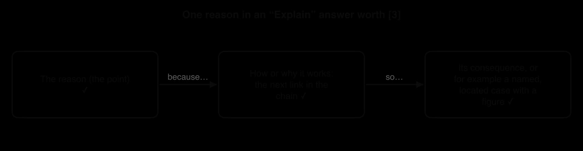 Flow of three boxes: the reason (1 mark), because how or why it works (1 mark), so its consequence or a named, located example with a figure (1 mark).