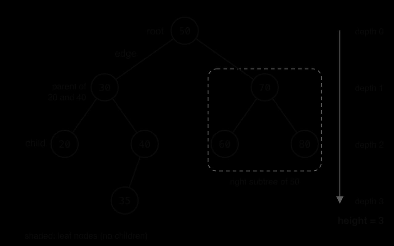 A tree with root 50; children 30 and 70; 30 has children 20 and 40; 70 has 60 and 80; 40 has child 35. Labels: root, edge, parent of 20 and 40, child, right subtree of 50 (70, 60, 80). Leaves 20, 35, 60, 80 shaded. Depths 0 to 3; height = 3.