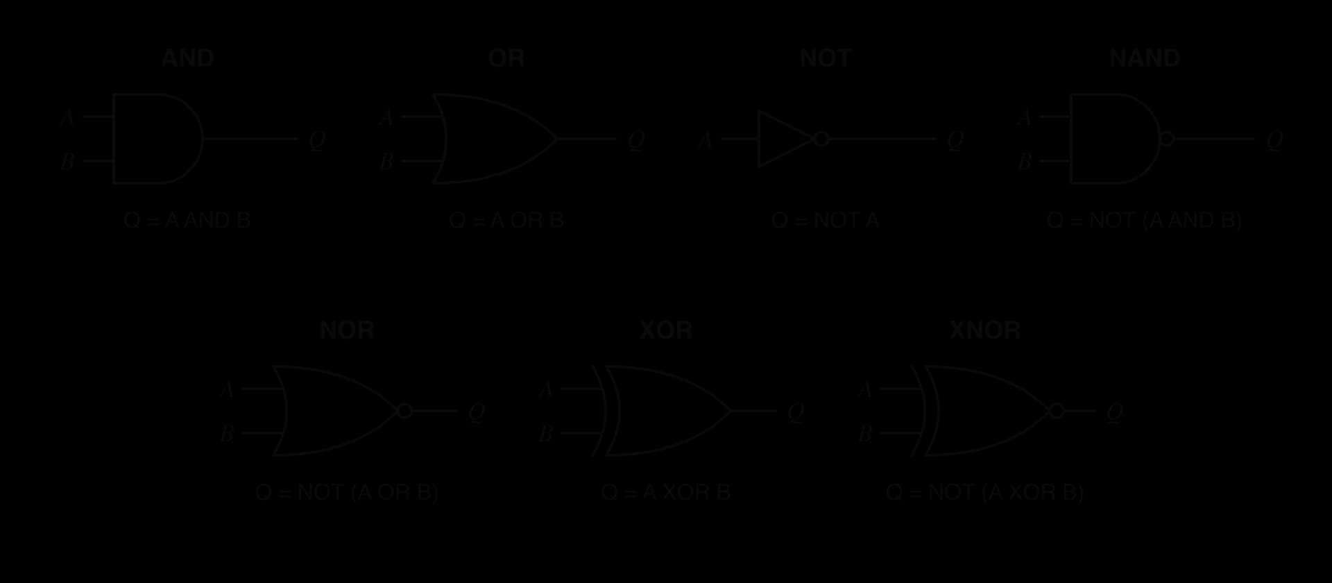 Standard distinctive-shape symbols for the seven logic gates AND, OR, NOT, NAND, NOR, XOR and XNOR, each with inputs A and B (only A for NOT), output Q and its expression in words, such as Q = NOT (A AND B) for NAND.