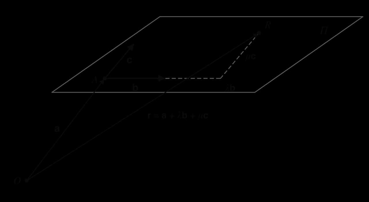 A shaded plane Π containing point A and two direction vectors b and c from A. A general point R is reached from A by moving λb then μc (dashed). Position vectors a (to A) and r (to R) start at the origin O below the plane, with r = a + λb + μc.