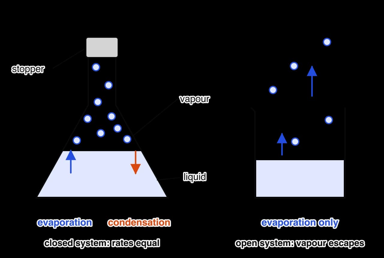 Left: a stoppered flask containing liquid water with vapour molecules above it; an upward blue arrow labelled evaporation and a downward orange arrow labelled condensation; caption closed system: rates equal.