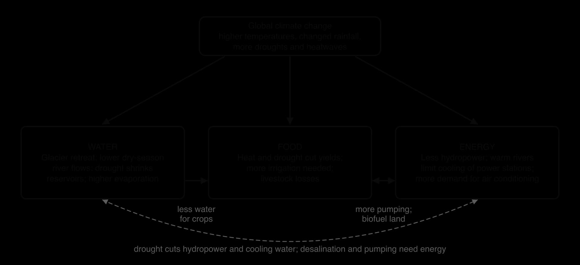 Diagram: global climate change arrows down to water (glacier retreat, drought, evaporation), food (lower yields, more irrigation) and energy (less hydropower, warm cooling water, more air conditioning), with links between them.