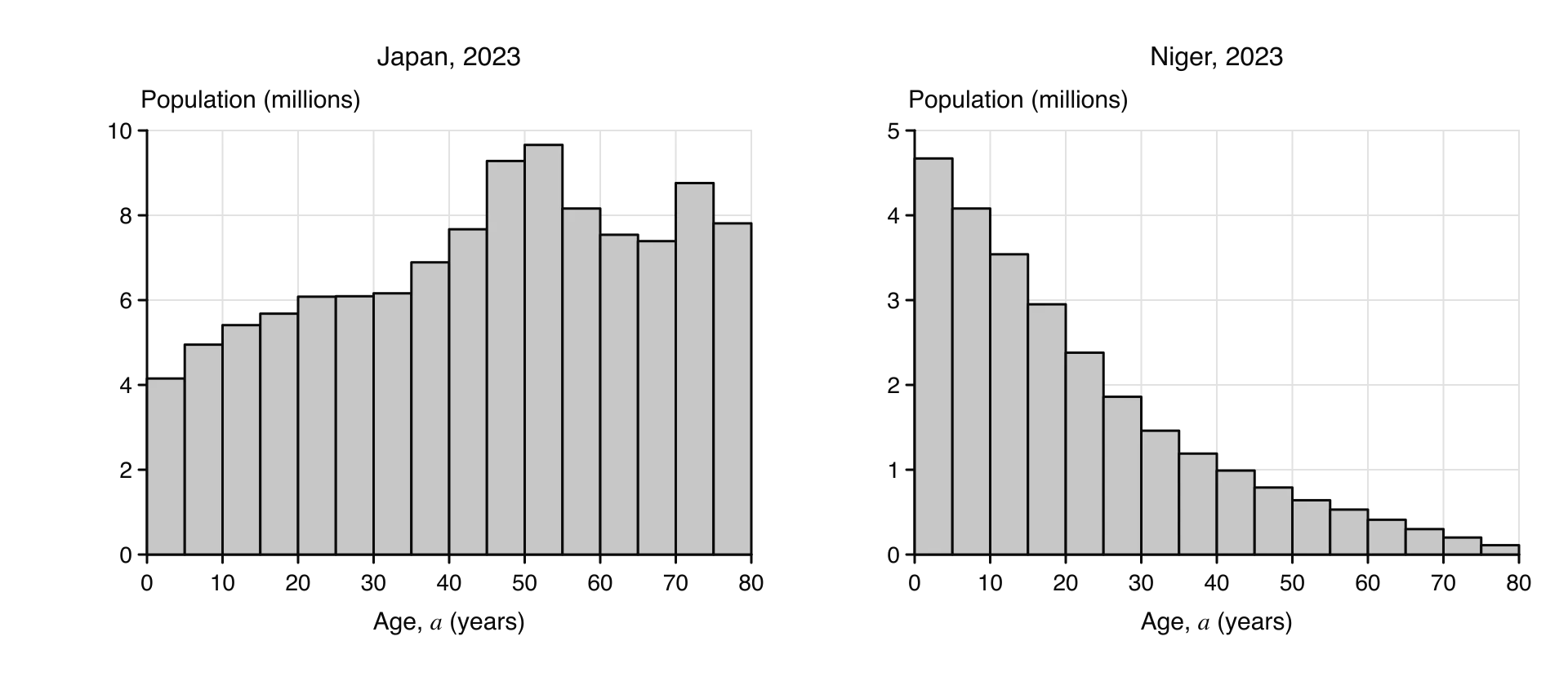 Two histograms of population by 5-year age group, ages 0 to 80, in 2023. Japan: bars between 4.15 and 9.66 million, highest at ages 45 to 55 and 70 to 75. Niger: tallest bar 4.67 million at ages 0 to 5, falling steadily to 0.11 million at 75 to 80.