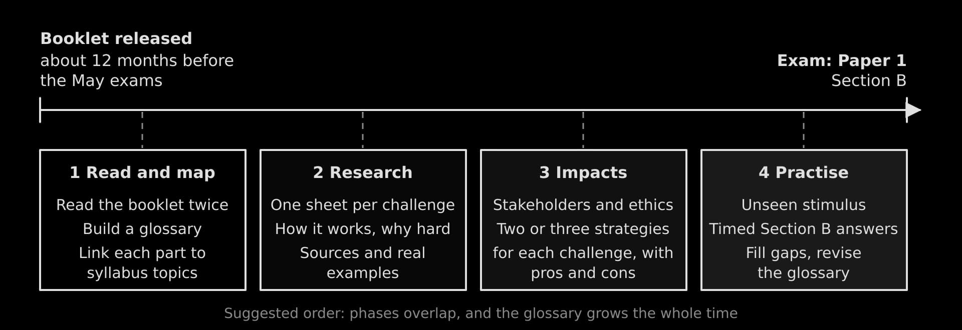 Timeline from the booklet's release, about 12 months before the May exams, to Paper 1 Section B in four phases: read and map; research each challenge; impacts and strategies; timed practice with unseen stimulus.