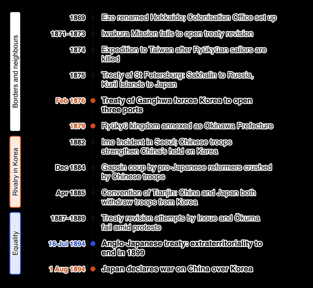 Vertical timeline 1869–1894: Hokkaido colonised 1869; Iwakura Mission 1871–1873; Taiwan expedition 1874; Treaty of St Petersburg 1875; Treaty of Ganghwa 1876; Ryūkyū annexed 1879; Imo Incident 1882; Gapsin coup 1884; Convention of Tianjin 1885; failed treaty revision 1887–1889; Anglo-Japanese…