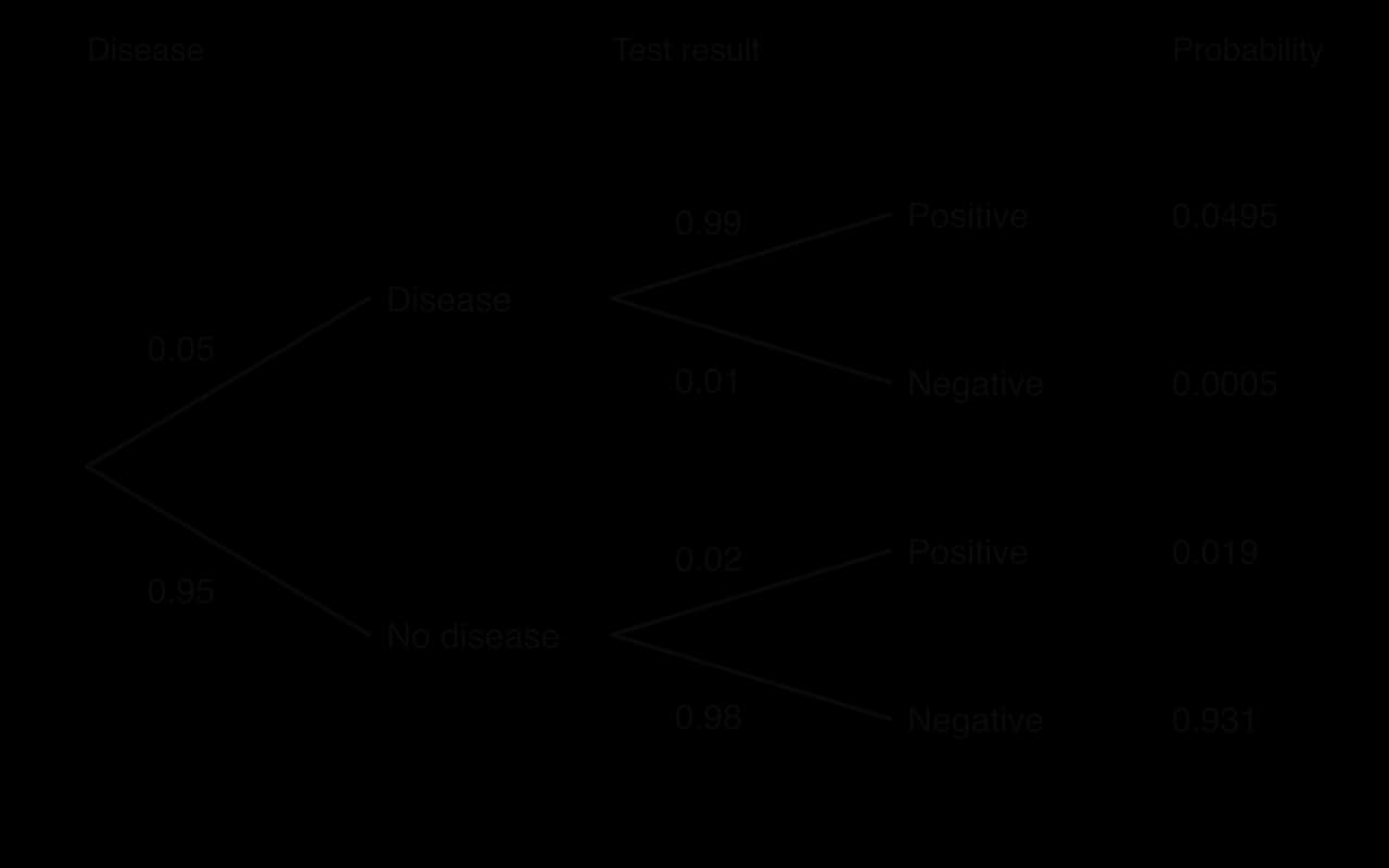 Tree diagram. First branches: Disease 0.05, No disease 0.95. From Disease: Positive 0.99, Negative 0.01. From No disease: Positive 0.02, Negative 0.98. Route probabilities: 0.0495, 0.0005, 0.019, 0.931.
