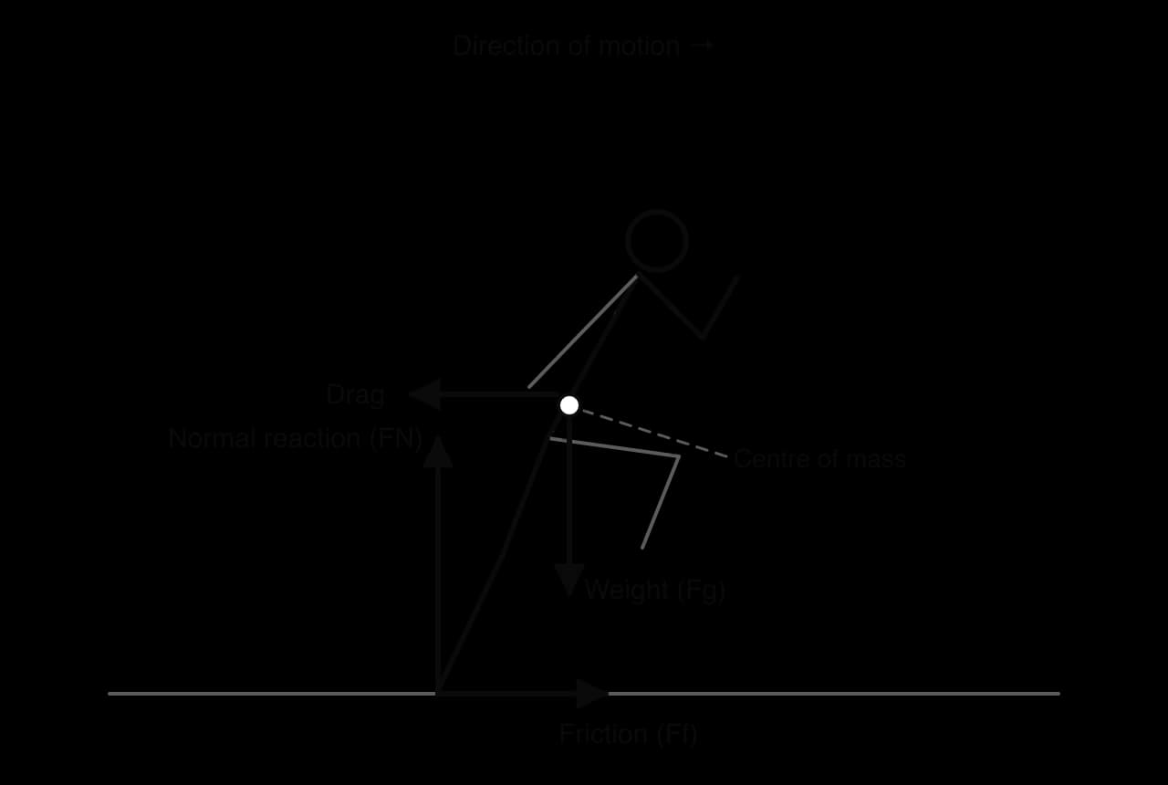 Free-body diagram of a sprinter leaning forward in the drive phase: weight acts down from the centre of mass, drag acts backward from the centre of mass, normal reaction acts up and friction acts forward at the foot.