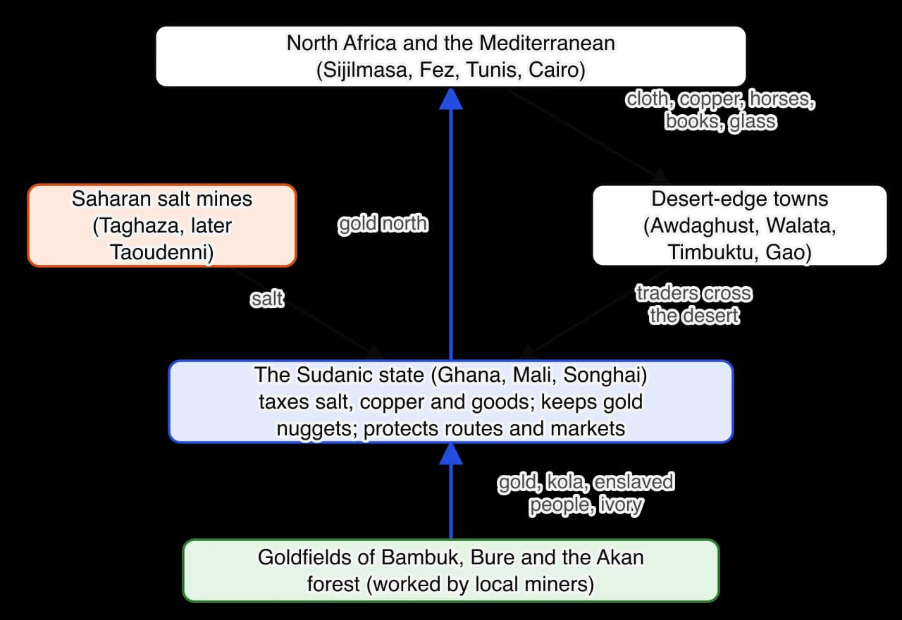 Flow diagram of the trans-Saharan trade. North African towns send cloth, copper, horses, books and glass across the desert to desert-edge towns such as Awdaghust, Walata, Timbuktu and Gao. Salt comes from Saharan mines such as Taghaza. The Sudanic state taxes the trade and keeps gold nuggets.