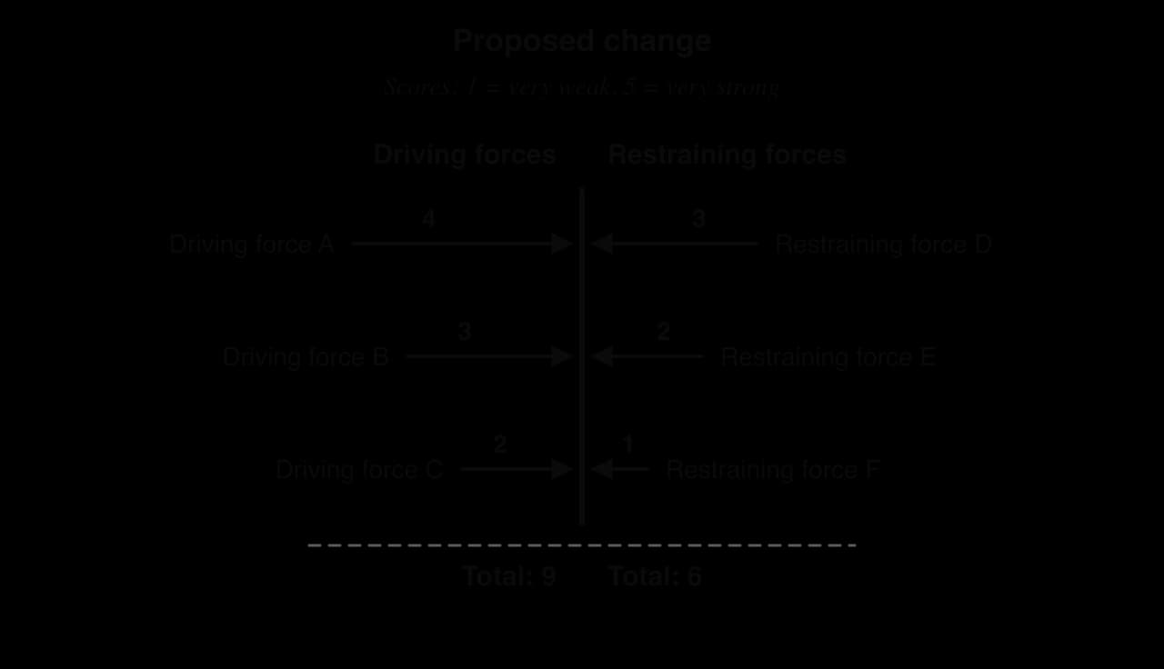 Force field diagram: proposed change on a central vertical line; driving forces A, B, C scored 4, 3, 2 push from the left (total 9); restraining forces D, E, F scored 3, 2, 1 push from the right (total 6). Arrow length shows strength.