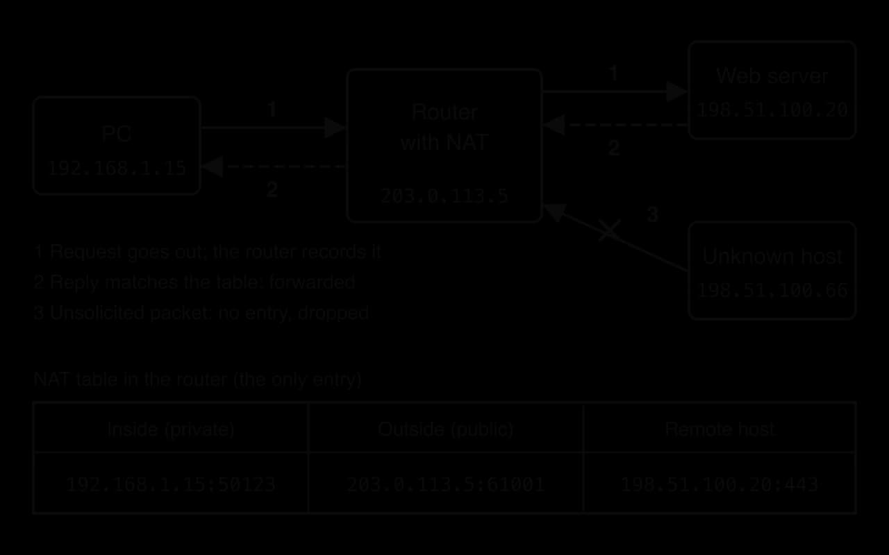 PC 192.168.1.15 sends a request through a NAT router (public 203.0.113.5) to web server 198.51.100.20; the reply matches the NAT table entry 192.168.1.15:50123 to 203.0.113.5:61001 and is forwarded. A packet from 198.51.100.66 to port 445 has no entry and is dropped.