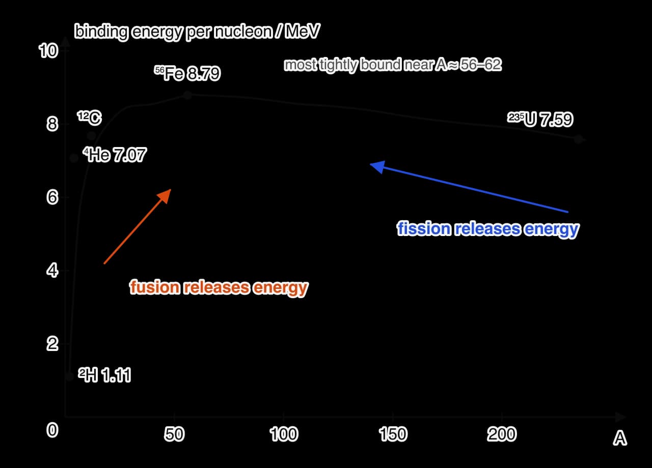 Graph of binding energy per nucleon against nucleon number. It rises steeply from 1.11 MeV for hydrogen-2, with helium-4 at 7.07 MeV well above the trend, to a broad peak of about 8.8 MeV near iron-56, then falls slowly to 7.6 MeV for uranium-235.