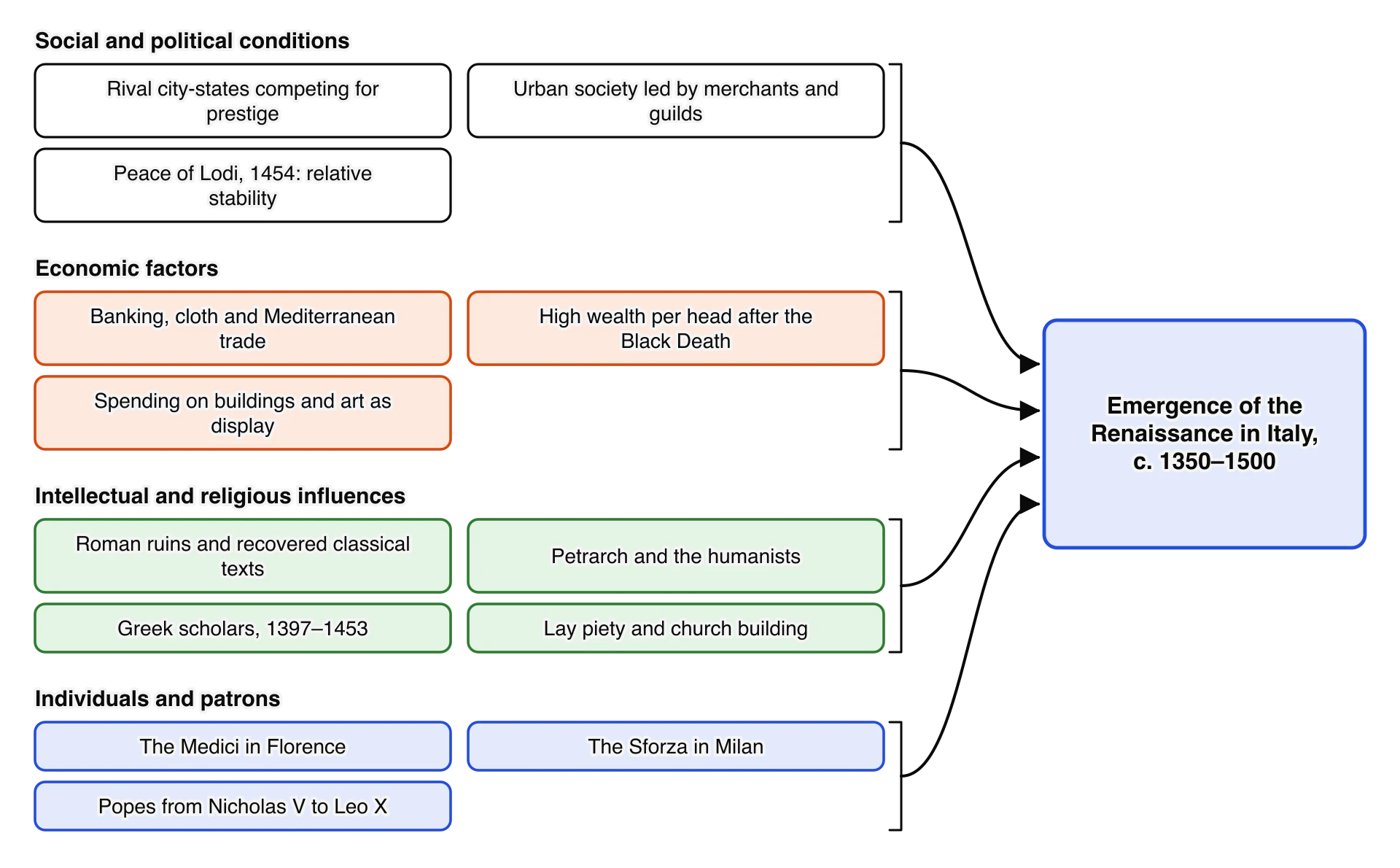 Factors leading to the emergence of the Renaissance in Italy in four groups: social and political conditions (rival city-states, urban merchant society, Peace of Lodi); economic factors (banking and trade, wealth after the Black Death, display spending); intellectual and religious influences…