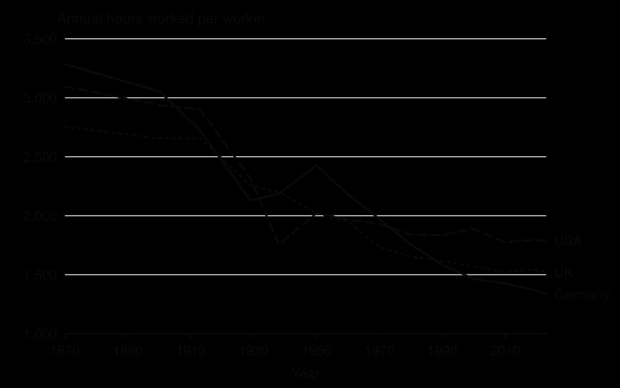 Line graph of annual hours worked per worker, 1870–2023: Germany falls from 3,284 to 1,335, the USA from 3,096 to 1,789 and the UK from 2,755 to 1,523, with the steepest falls before 1930 and after 1950.