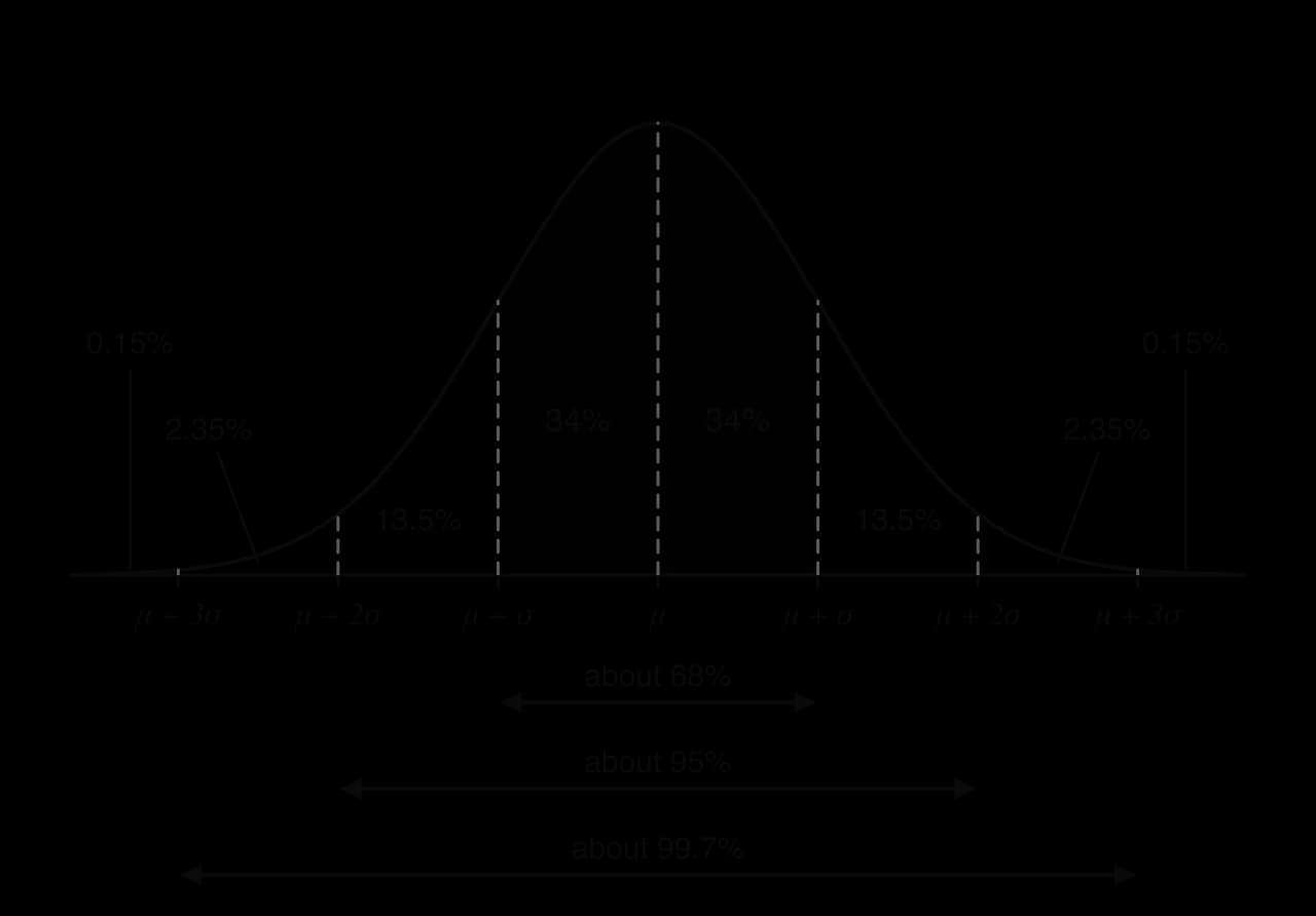 Normal curve with dashed lines at μ and μ ± σ, 2σ, 3σ. Areas: 34% on each side of μ within one σ, 13.5% between one and two σ, 2.35% between two and three σ, 0.15% beyond three σ. Arrows show about 68%, 95% and 99.7% within one, two and three σ.