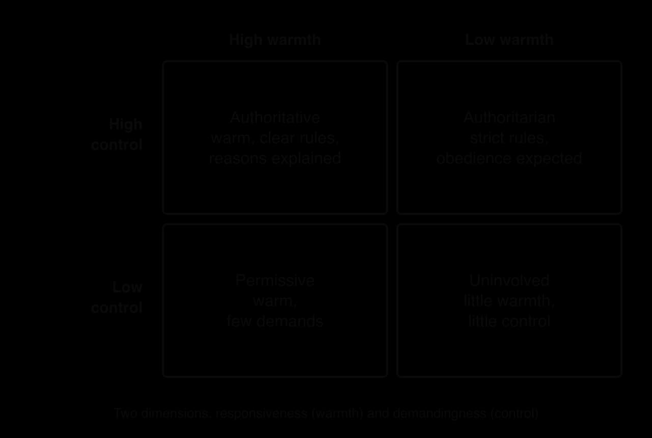 2 by 2 grid of parenting styles by warmth and control: authoritative (high warmth, high control), authoritarian (low warmth, high control), permissive (high warmth, low control), uninvolved (low warmth, low control).