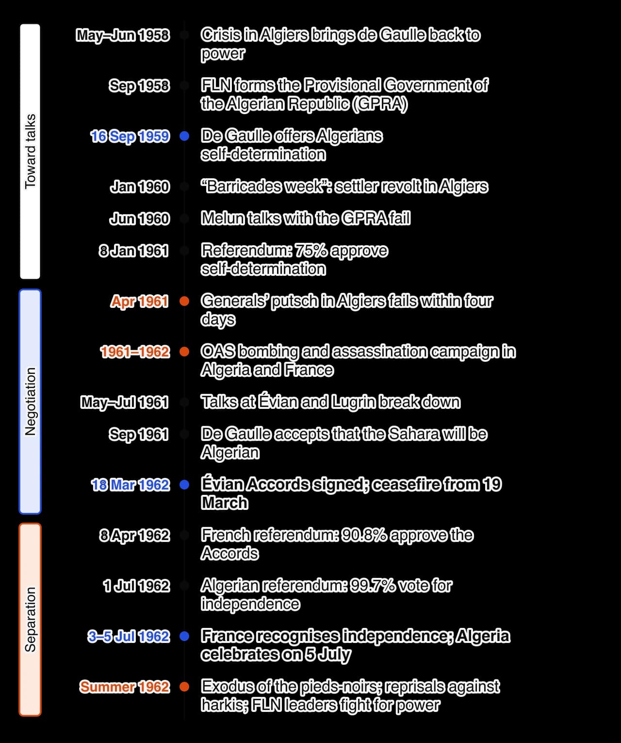 Vertical timeline from de Gaulle’s return in 1958 and the GPRA’s formation, through the self-determination speech of September 1959, failed talks, the January 1961 referendum, the generals’ putsch and the OAS, to the Évian Accords of 18 March 1962, the referendums of April and July 1962,…