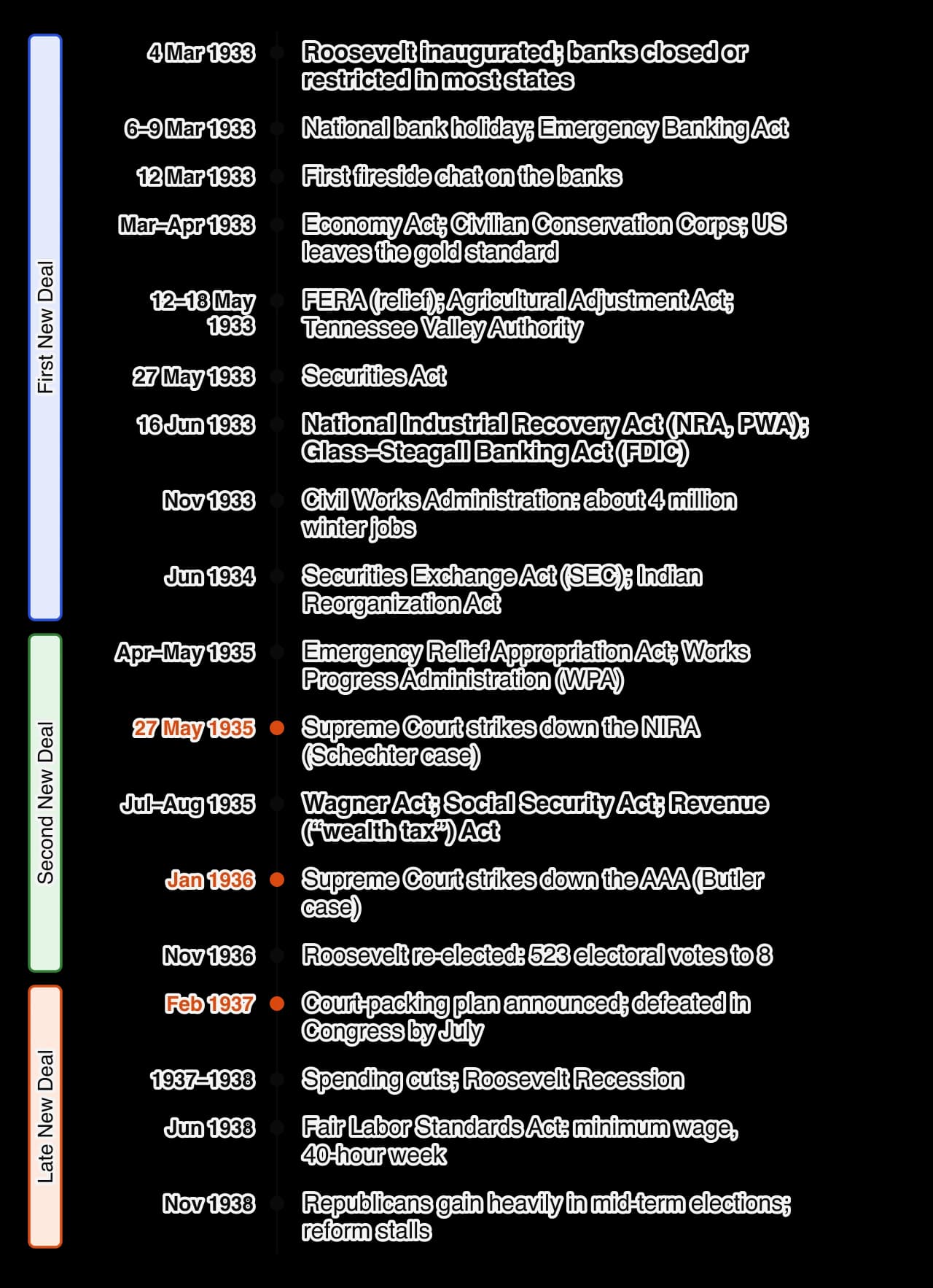 Vertical timeline of the New Deal, 1933–1938, in three phases. First New Deal 1933–1934: bank holiday, Emergency Banking Act, fireside chat, CCC, FERA, AAA, TVA, NIRA, Glass–Steagall, CWA, SEC. Second New Deal 1935–1936: Schechter case, WPA, Wagner Act, Social Security, Butler case, 1936 election.