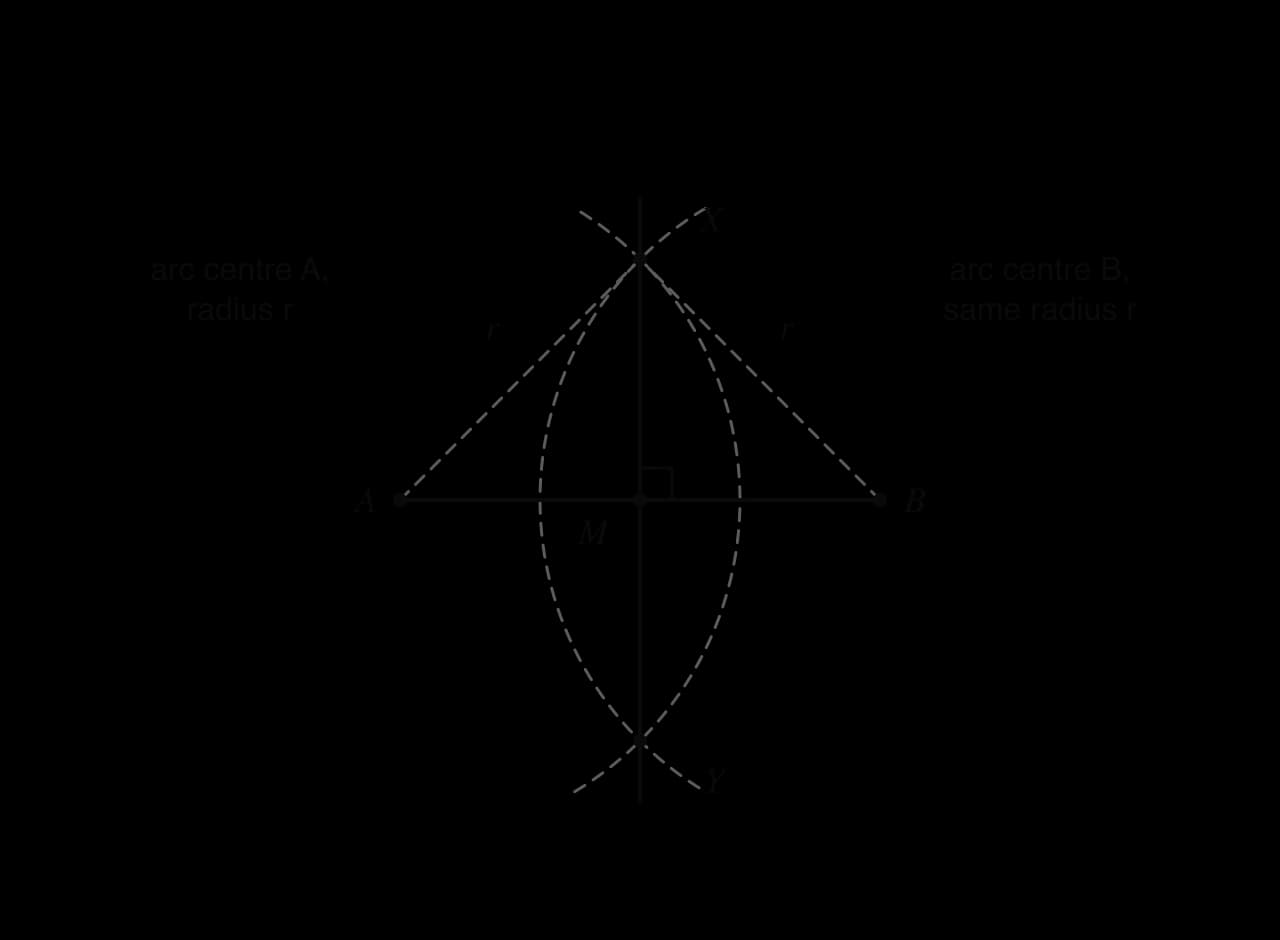 Segment AB with dashed arcs of equal radius r centred at A and at B, crossing at X above and Y below. XA and XB are both r. The line through X and Y crosses AB at its midpoint M at a right angle.