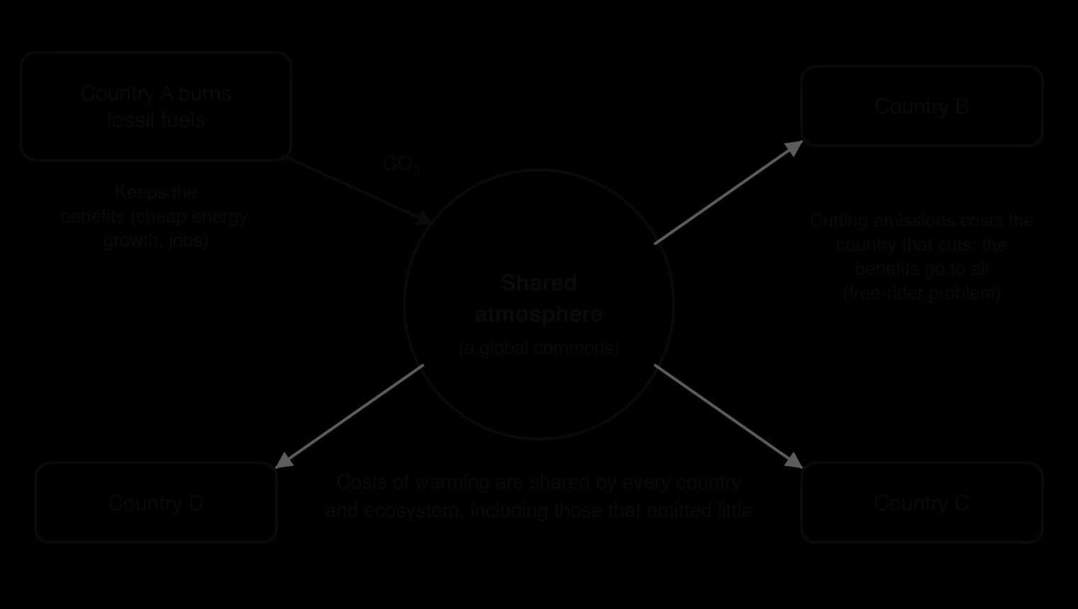 Diagram: Country A burns fossil fuels and keeps the benefits; CO2 goes into a shared atmosphere; arrows show the costs of warming spreading to countries B, C and D; cutting emissions costs one country but benefits all.