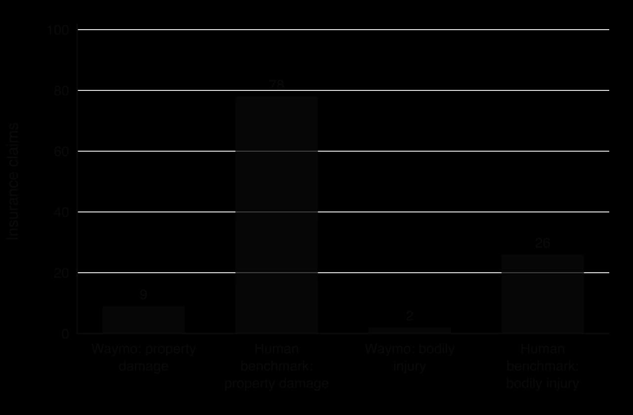Bar chart of insurance claims over 25.3 million miles: Waymo property damage 9 versus human benchmark 78; Waymo bodily injury 2 versus human benchmark 26.