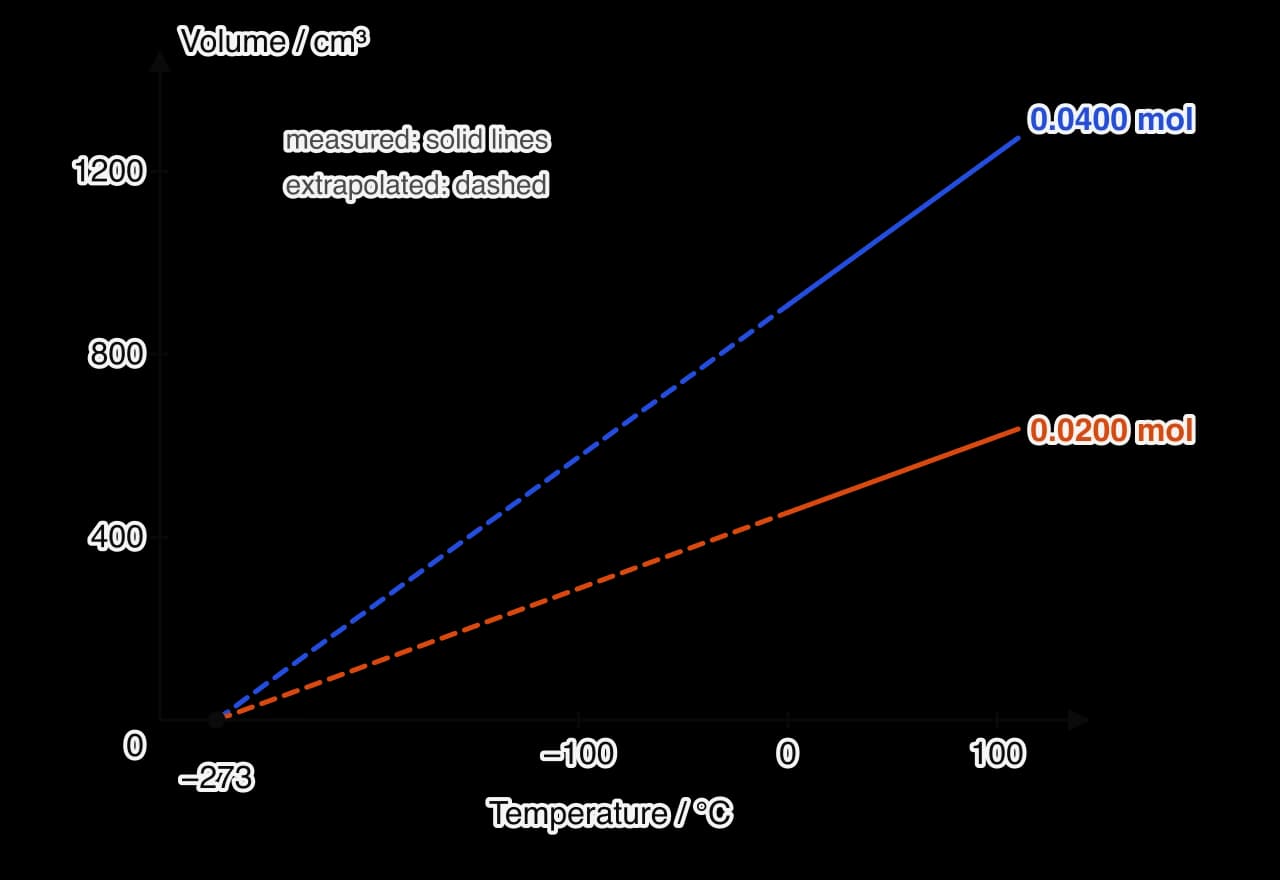 Graph of gas volume against temperature in degrees Celsius at constant pressure, for 0.0400 mol and 0.0200 mol of gas. Both lines are straight, measured from 0 to 110 °C and extrapolated (dashed) back to zero volume at −273 °C.
