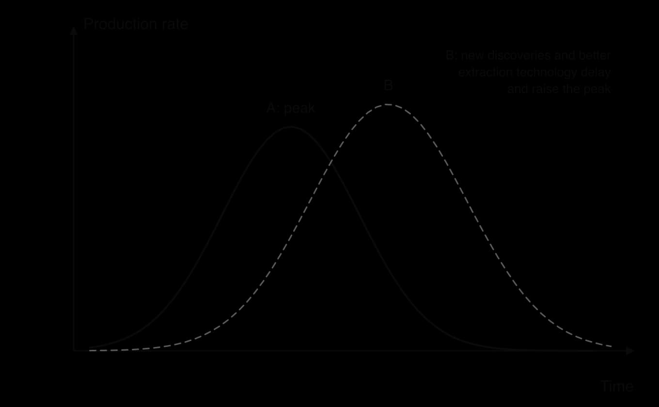 Model graph of production rate against time for a finite fossil fuel: curve A rises to a peak and declines to zero; dashed curve B peaks later and higher, labelled as the effect of new discoveries and better extraction technology.