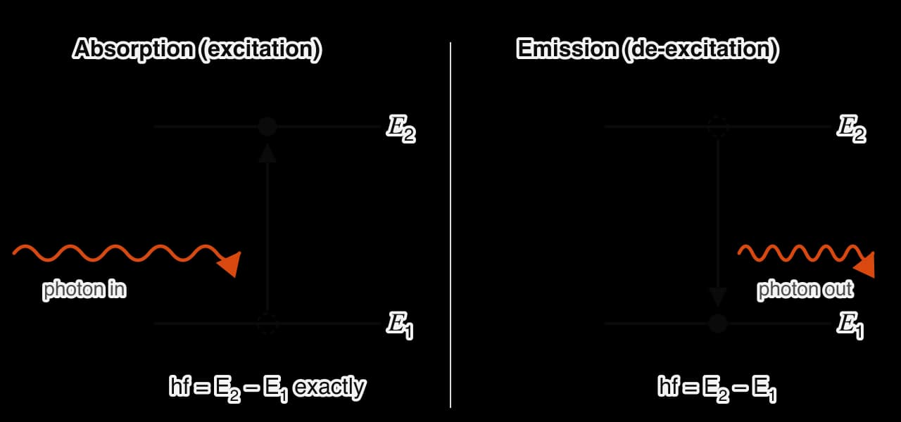 Two panels with energy levels E1 and E2. Left: a photon (wavy arrow) arrives and the electron moves up from E1 to E2; the photon energy hf equals E2 − E1 exactly. Right: the electron drops from E2 to E1 and a photon of energy hf = E2 − E1 leaves.