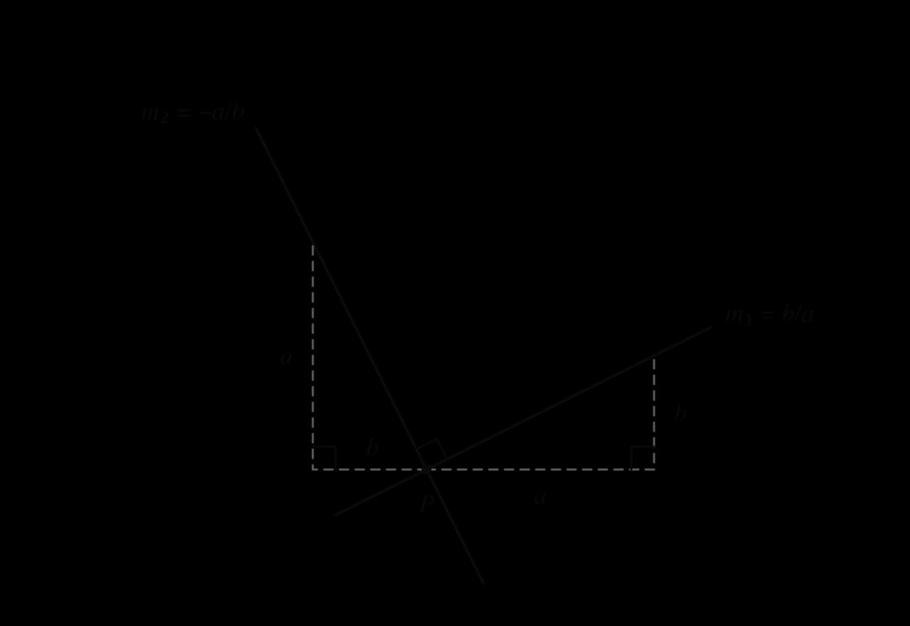 Two perpendicular lines meeting at P. The first line rises b for a horizontal run of a, so its gradient is m₁ = b/a. Turning that triangle through 90° gives the second line, which rises a for a run of b to the left, so its gradient is m₂ = −a/b.