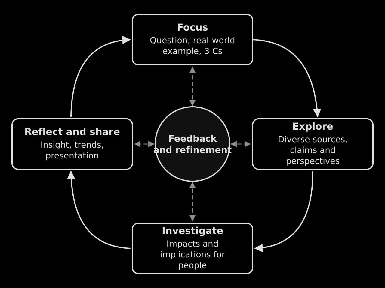 Inquiry cycle: Focus (question, example, 3 Cs) leads to Explore (sources, claims and perspectives), Investigate (impacts and implications for people), Reflect and share (insight, trends, presentation), then back to Focus. A central circle, Feedback and refinement, links to every stage.