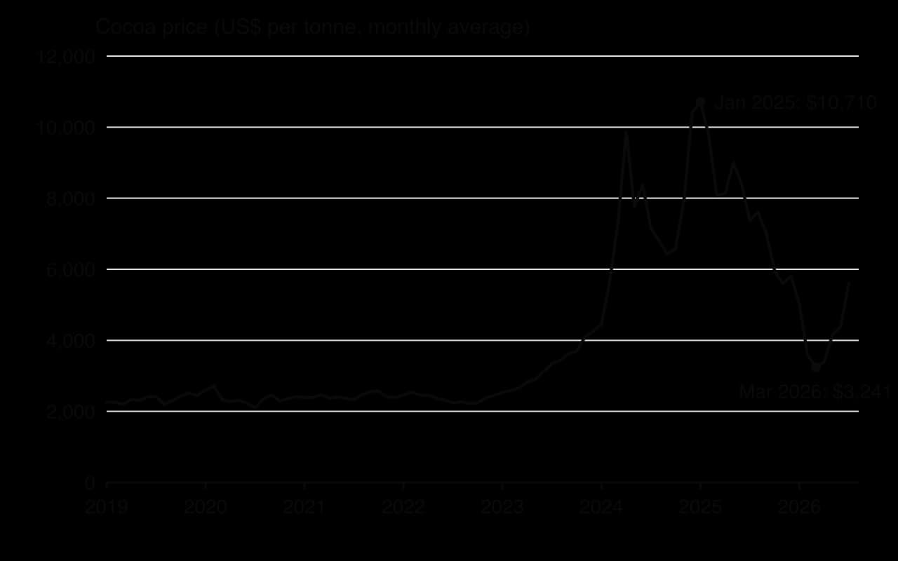 Line chart of the monthly world cocoa price, 2019 to July 2026. About ,200 to ,700 per tonne until 2023, then rising to a peak of ,710 in January 2025, falling to ,241 in March 2026 and about ,600 in July 2026.