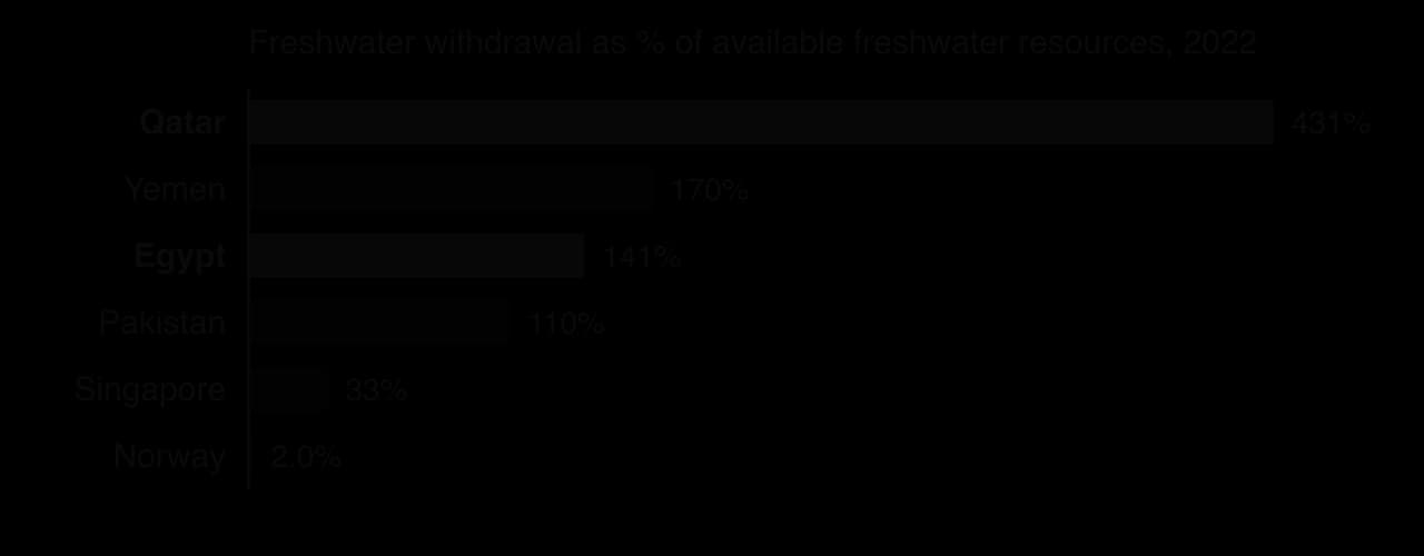 Bar chart of water stress in 2022, freshwater withdrawal as a percentage of available freshwater: Qatar 431%, Yemen 170%, Egypt 141%, Pakistan 110%, Singapore 33%, Norway 2.0%.