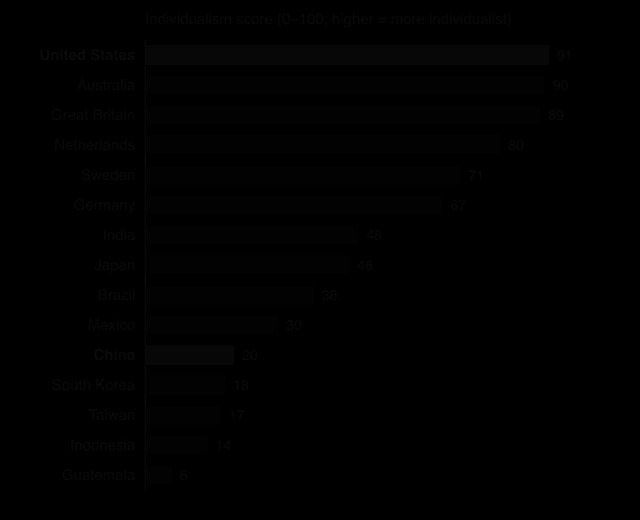 Horizontal bar chart of Hofstede individualism scores: United States 91, Australia 90, Great Britain 89, Netherlands 80, Sweden 71, Germany 67, India 48, Japan 46, Brazil 38, Mexico 30, China 20, South Korea 18, Taiwan 17, Indonesia 14, Guatemala 6.