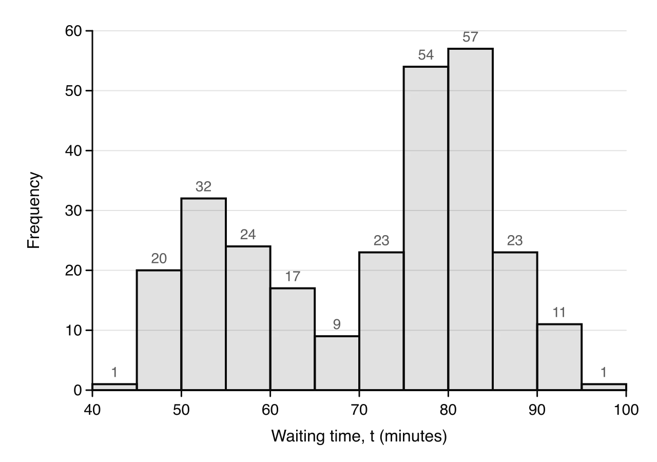Histogram of 272 Old Faithful waiting times in classes of width 5 minutes from 40 to 100. Frequencies 1, 20, 32, 24, 17, 9, 23, 54, 57, 23, 11, 1. There are two peaks, at 50–55 and 80–85 minutes, with a dip at 65–70.