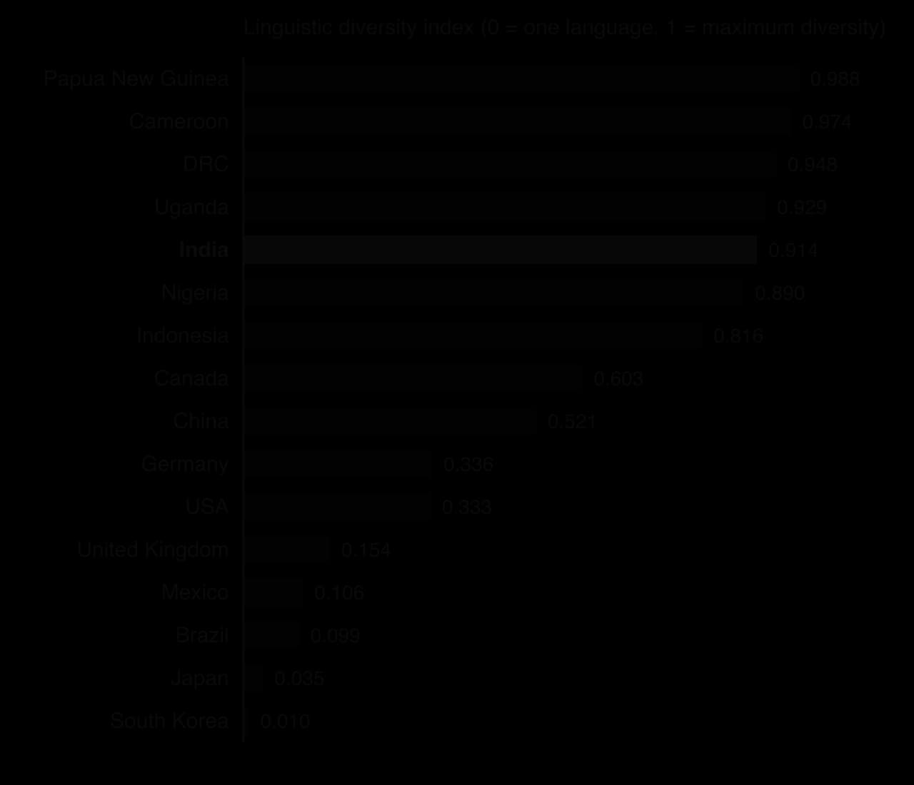 Bar chart of Greenberg's linguistic diversity index by country, SIL 2017: Papua New Guinea 0.988, Cameroon 0.974, DRC 0.948, Uganda 0.929, India 0.914, Nigeria 0.890, Indonesia 0.816, Canada 0.603, China 0.521, USA 0.333, UK 0.154, Japan 0.035, South Korea 0.010.