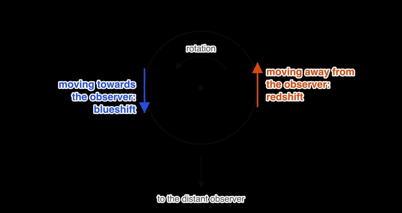 A rotating body seen from above, turning anticlockwise, with a distant observer towards the bottom. Its left edge moves towards the observer (blue arrow, blueshift) and its right edge moves away from the observer (orange arrow, redshift).