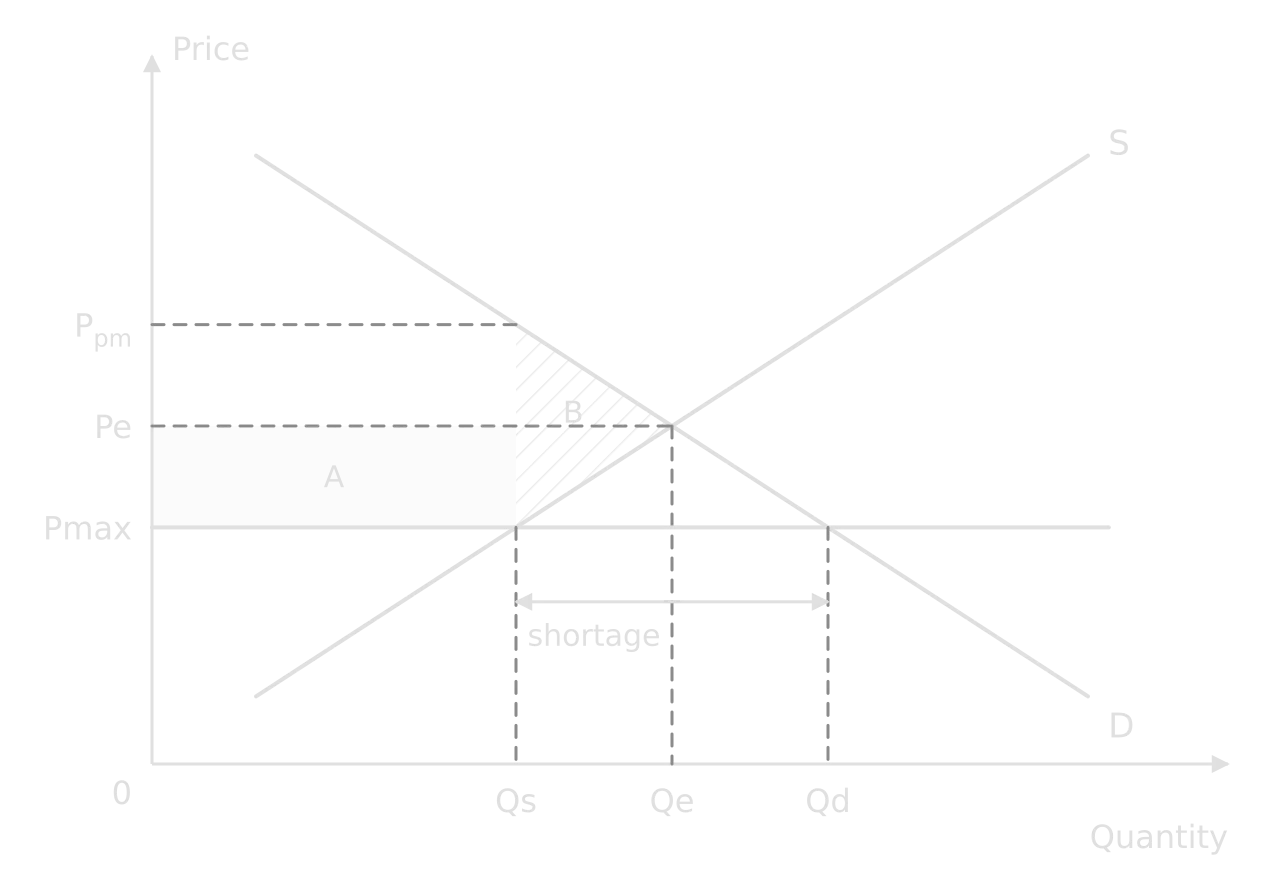 Price ceiling: D and S cross at Pe, Qe. Pmax below Pe gives Qs supplied and Qd demanded, with the shortage Qd − Qs marked. Area A between Pmax and Pe up to Qs is shaded; hatched triangle B between Qs and Qe is welfare loss; Ppm is the parallel market price on D at Qs.